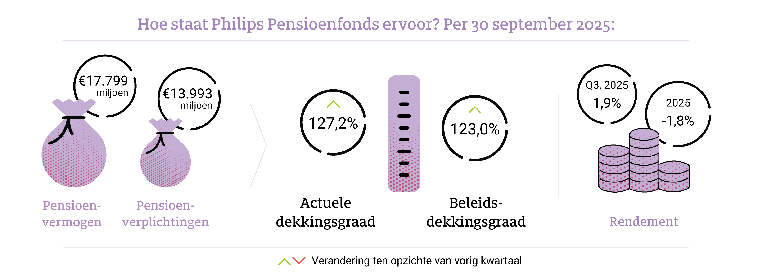 Dashboard financiële positie Philips Pensioenfonds 2025 Q3